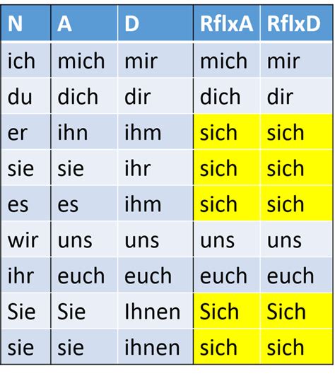 übersetzung mir|du vs dich in german.